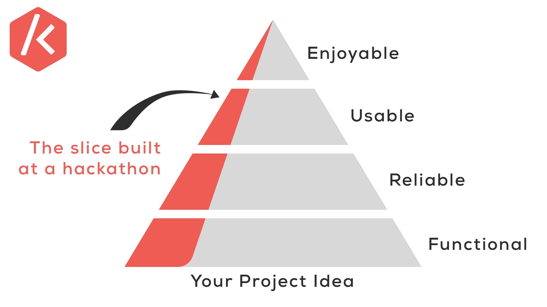 Enjoyable, Useable, Reliable, Functional. Make sure your hackathon project is all four of these things.
